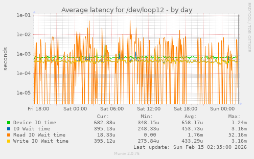 Average latency for /dev/loop12