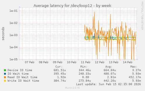 Average latency for /dev/loop12