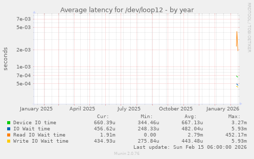 Average latency for /dev/loop12
