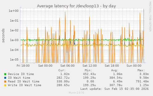 Average latency for /dev/loop13