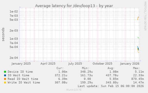 Average latency for /dev/loop13