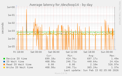 Average latency for /dev/loop14
