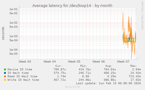 Average latency for /dev/loop14