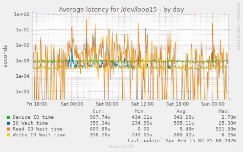 Average latency for /dev/loop15