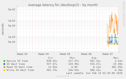 Average latency for /dev/loop15