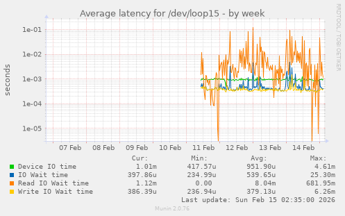 Average latency for /dev/loop15
