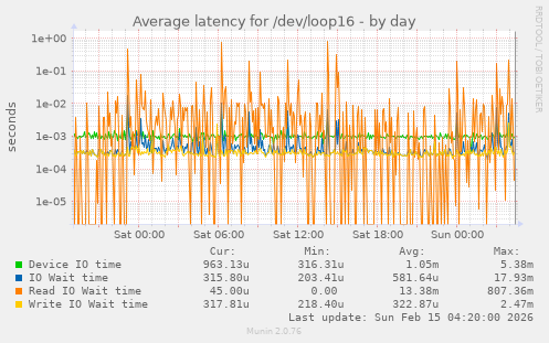 Average latency for /dev/loop16