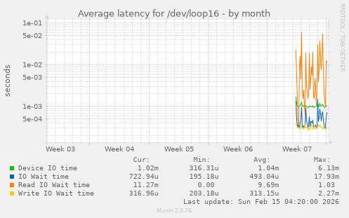 Average latency for /dev/loop16