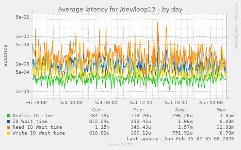 Average latency for /dev/loop17