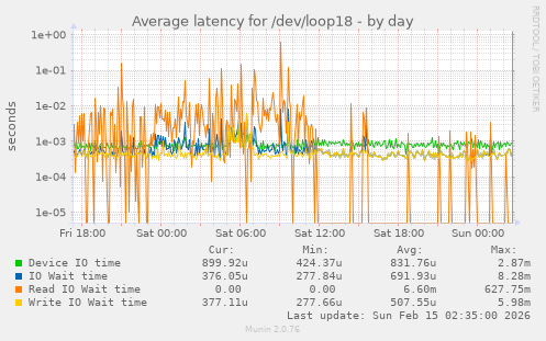 Average latency for /dev/loop18