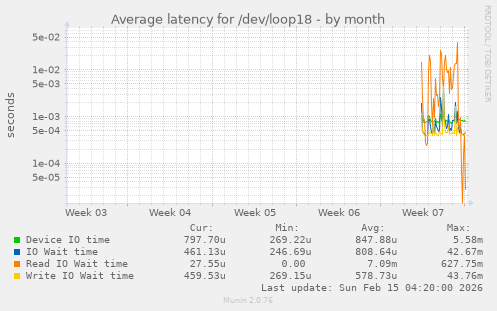 Average latency for /dev/loop18