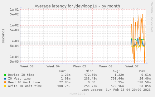 Average latency for /dev/loop19