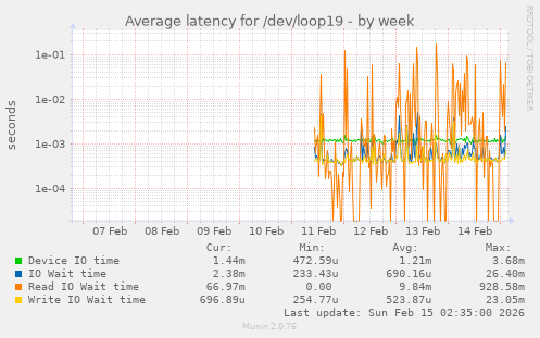 Average latency for /dev/loop19