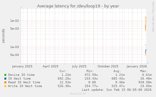 Average latency for /dev/loop19
