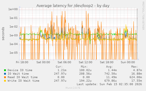 Average latency for /dev/loop2
