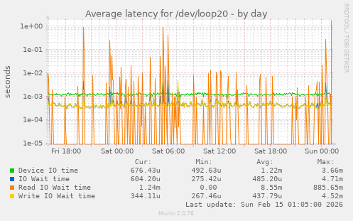 Average latency for /dev/loop20