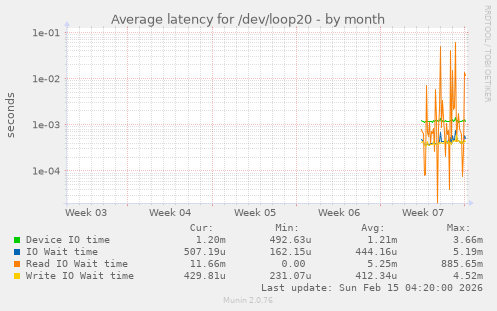 Average latency for /dev/loop20