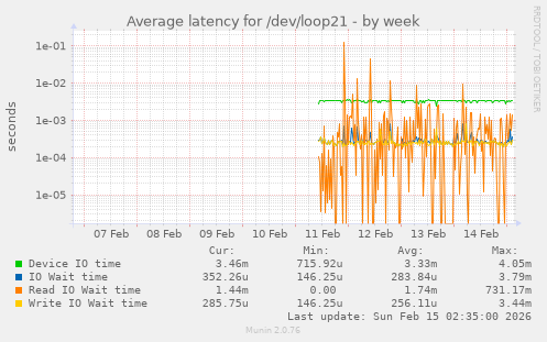 Average latency for /dev/loop21