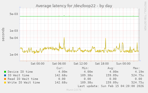 Average latency for /dev/loop22