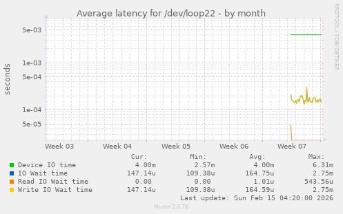 Average latency for /dev/loop22