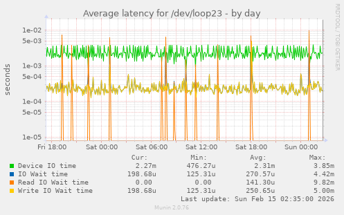 Average latency for /dev/loop23
