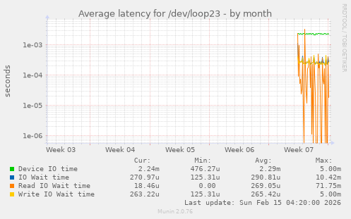 Average latency for /dev/loop23