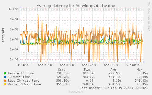 Average latency for /dev/loop24