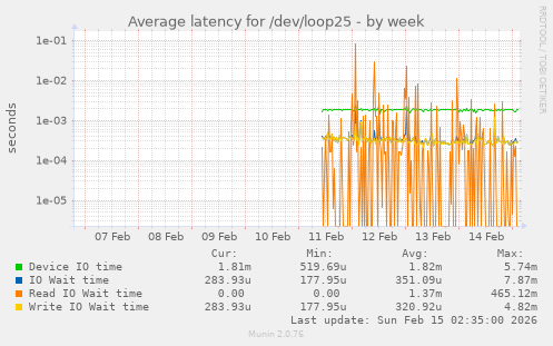 Average latency for /dev/loop25