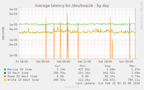Average latency for /dev/loop26