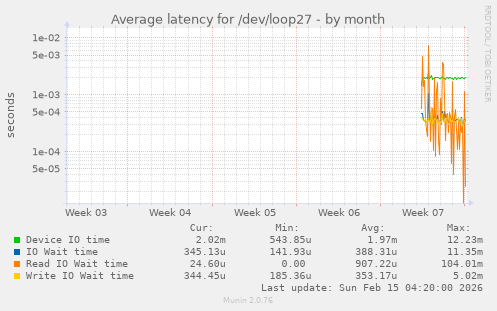 Average latency for /dev/loop27
