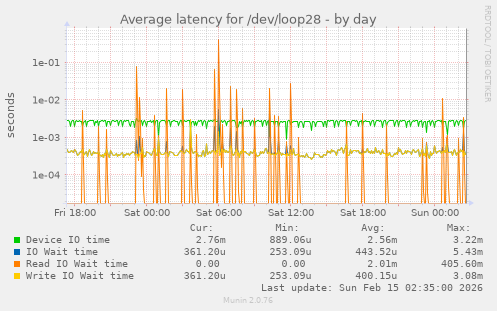 Average latency for /dev/loop28