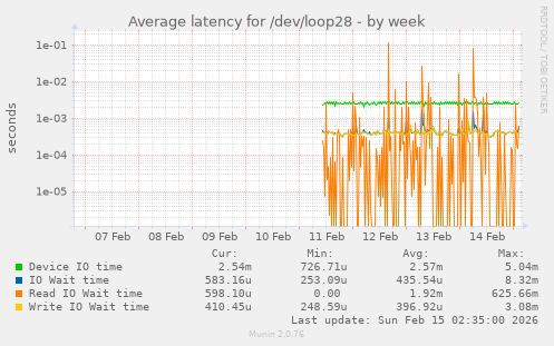 Average latency for /dev/loop28