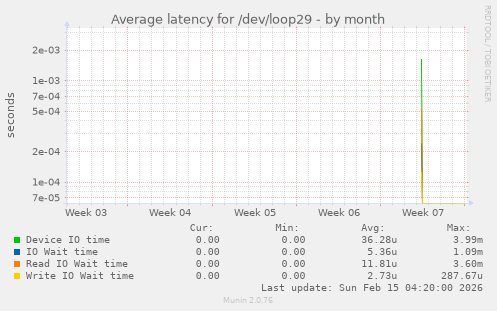 Average latency for /dev/loop29