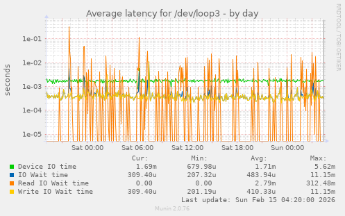 Average latency for /dev/loop3