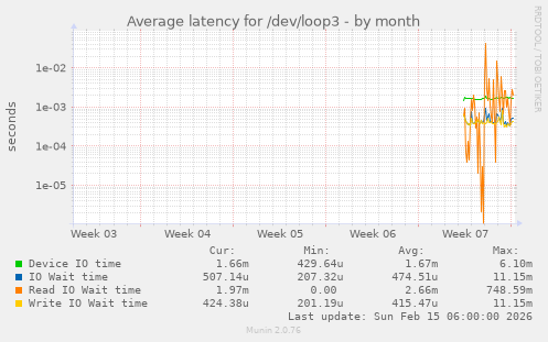 Average latency for /dev/loop3