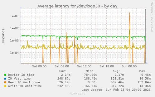 Average latency for /dev/loop30