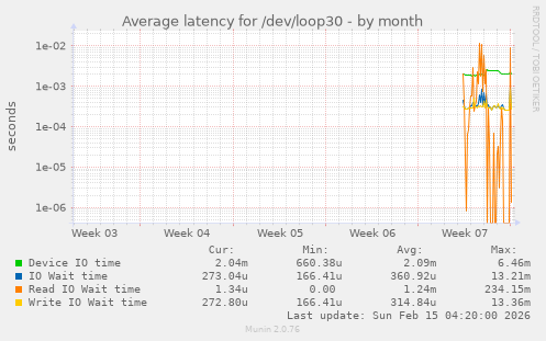 Average latency for /dev/loop30