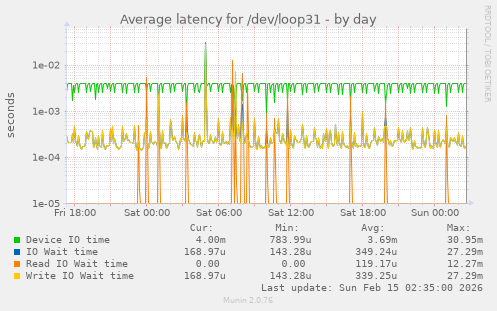 Average latency for /dev/loop31