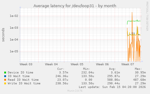 Average latency for /dev/loop31