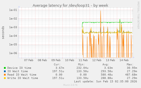 Average latency for /dev/loop31