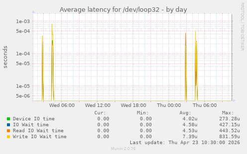 Average latency for /dev/loop32