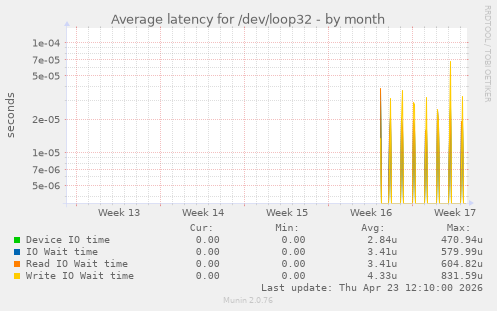 Average latency for /dev/loop32