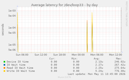 Average latency for /dev/loop33