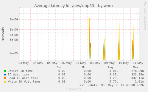 Average latency for /dev/loop33