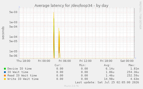 Average latency for /dev/loop34