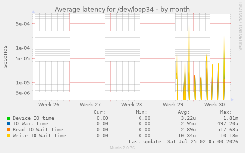Average latency for /dev/loop34