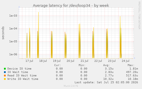Average latency for /dev/loop34
