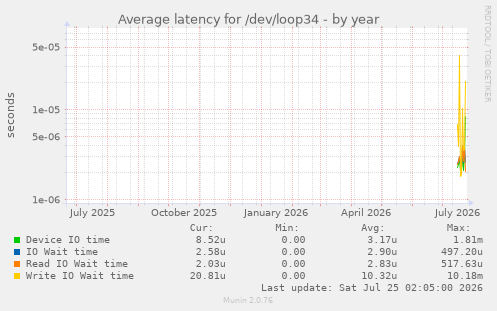 Average latency for /dev/loop34