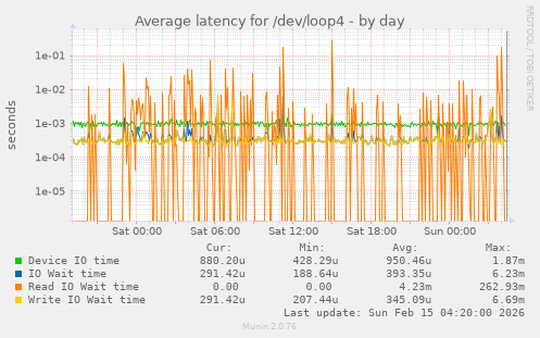 Average latency for /dev/loop4