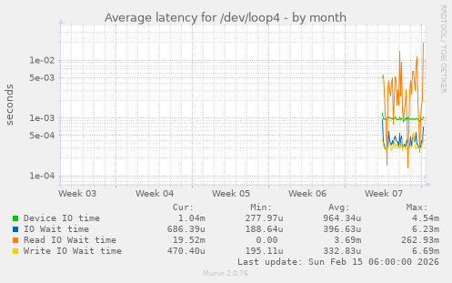 Average latency for /dev/loop4